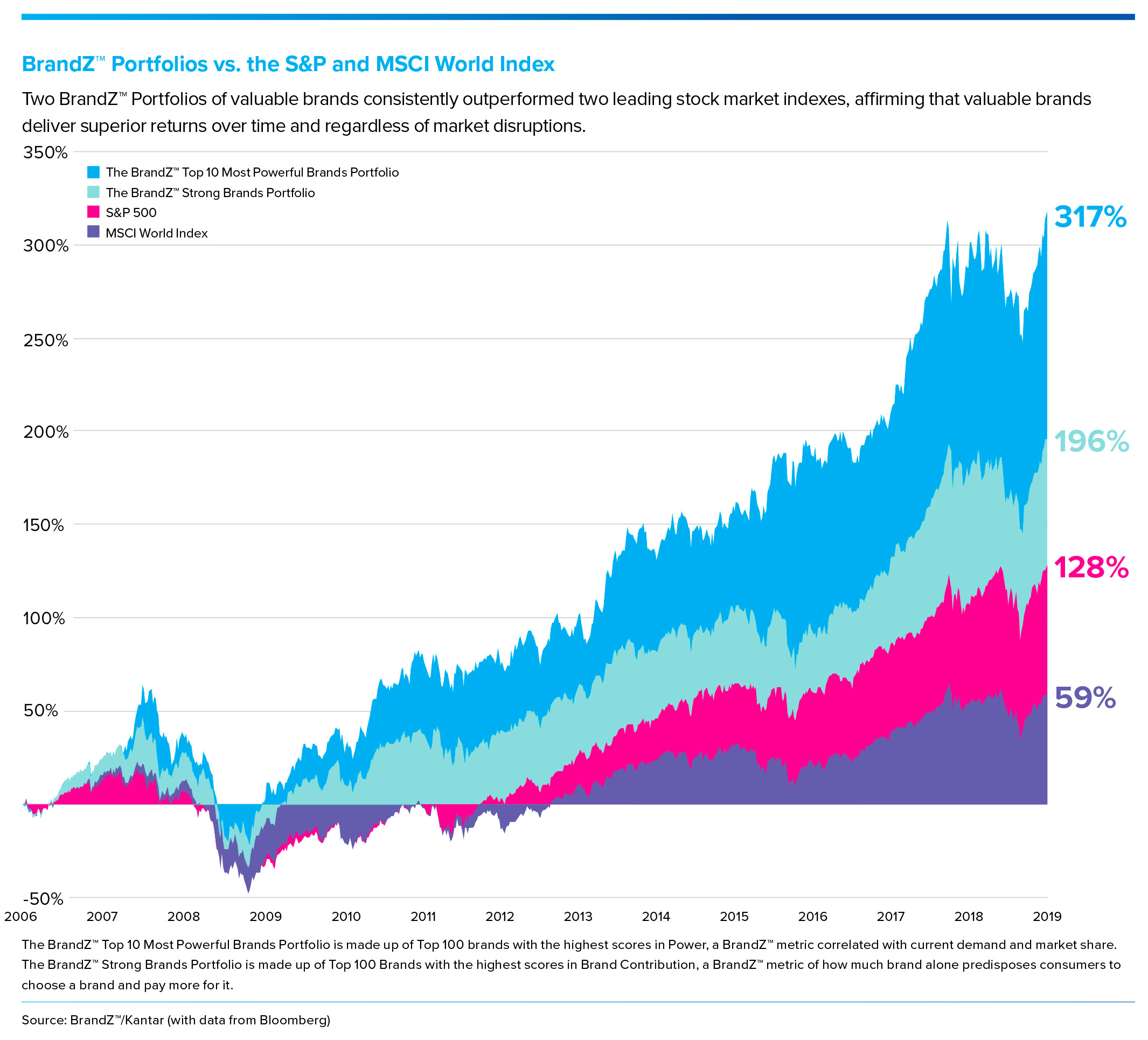 BrandZ Portfolio 2019 Chart