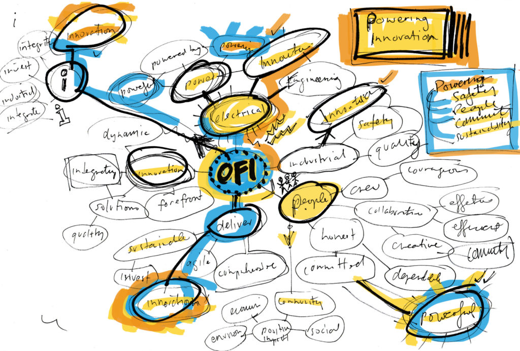OFI Mind Map